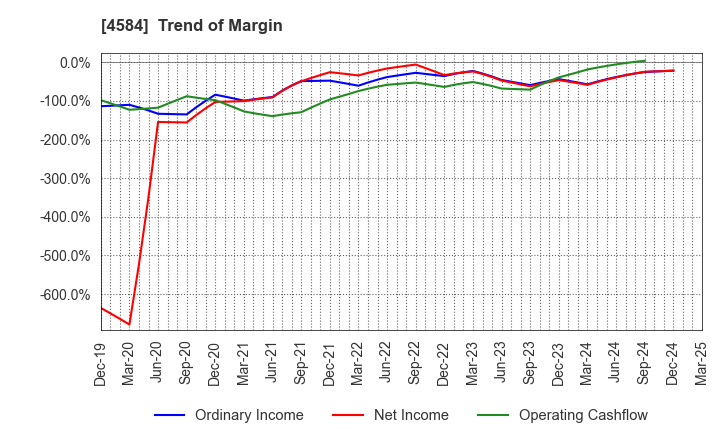 4584 Kidswell Bio Corporation: Trend of Margin