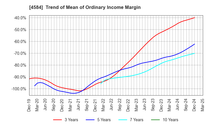 4584 Kidswell Bio Corporation: Trend of Mean of Ordinary Income Margin