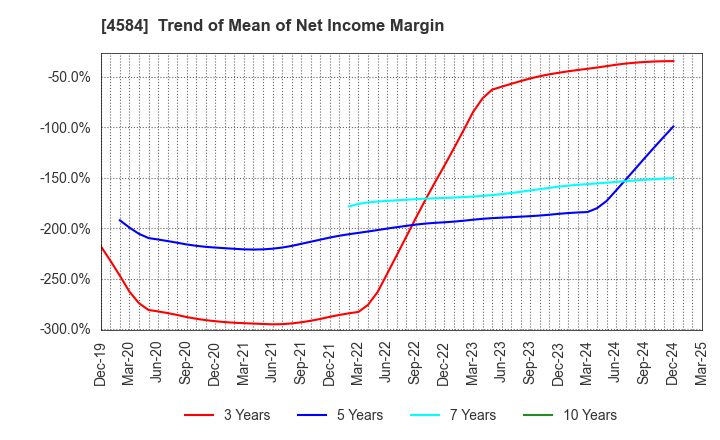 4584 Kidswell Bio Corporation: Trend of Mean of Net Income Margin