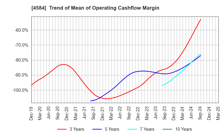 4584 Kidswell Bio Corporation: Trend of Mean of Operating Cashflow Margin
