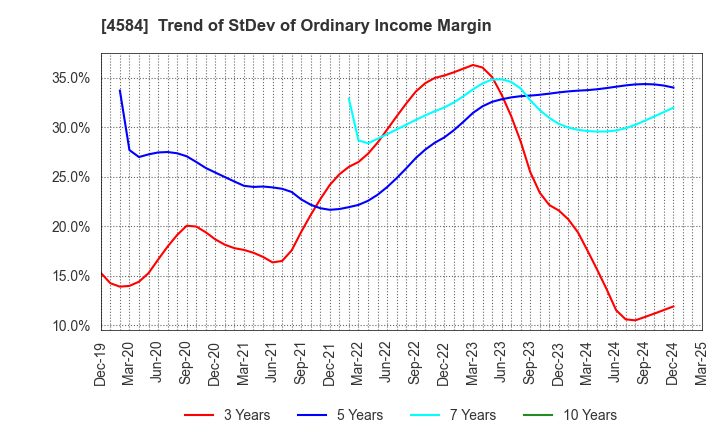 4584 Kidswell Bio Corporation: Trend of StDev of Ordinary Income Margin