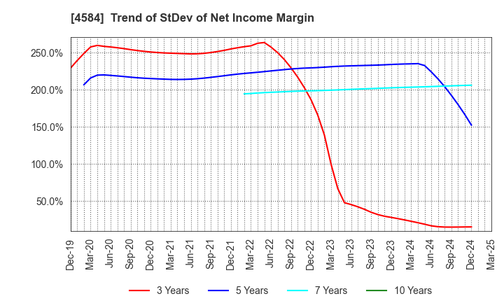 4584 Kidswell Bio Corporation: Trend of StDev of Net Income Margin