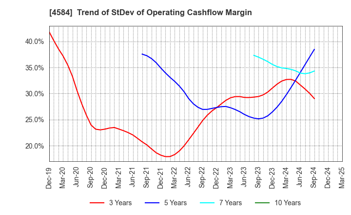 4584 Kidswell Bio Corporation: Trend of StDev of Operating Cashflow Margin