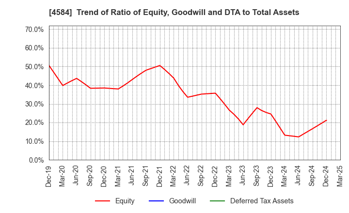4584 Kidswell Bio Corporation: Trend of Ratio of Equity, Goodwill and DTA to Total Assets