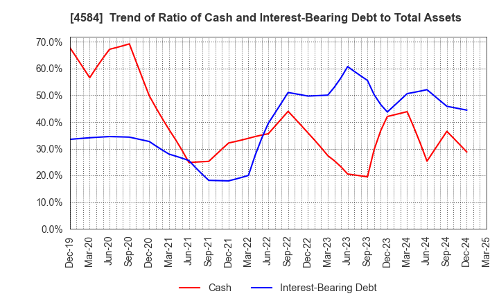 4584 Kidswell Bio Corporation: Trend of Ratio of Cash and Interest-Bearing Debt to Total Assets