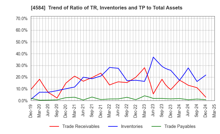 4584 Kidswell Bio Corporation: Trend of Ratio of TR, Inventories and TP to Total Assets