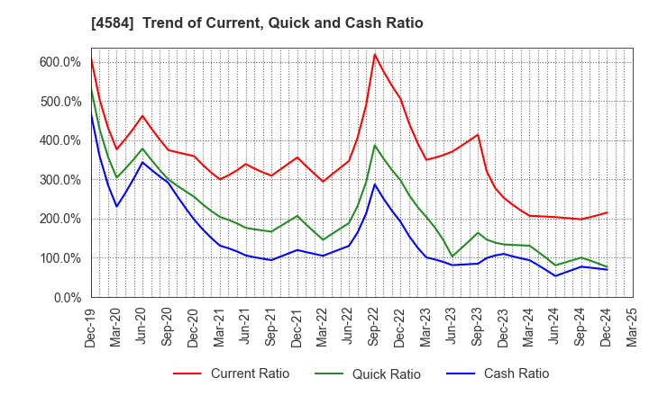 4584 Kidswell Bio Corporation: Trend of Current, Quick and Cash Ratio