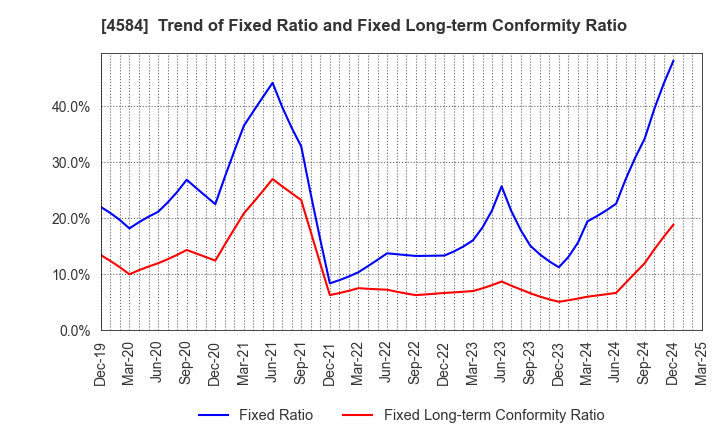 4584 Kidswell Bio Corporation: Trend of Fixed Ratio and Fixed Long-term Conformity Ratio