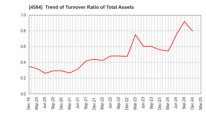 4584 Kidswell Bio Corporation: Trend of Turnover Ratio of Total Assets