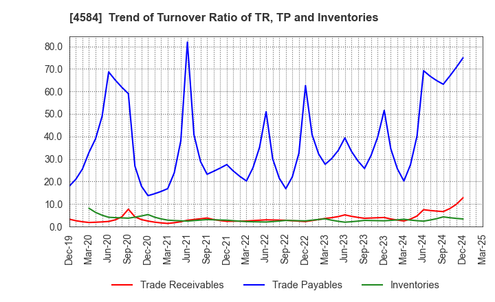 4584 Kidswell Bio Corporation: Trend of Turnover Ratio of TR, TP and Inventories