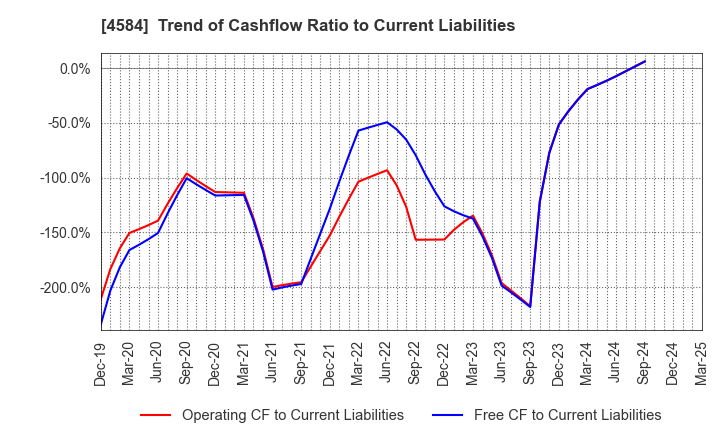 4584 Kidswell Bio Corporation: Trend of Cashflow Ratio to Current Liabilities