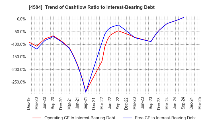 4584 Kidswell Bio Corporation: Trend of Cashflow Ratio to Interest-Bearing Debt