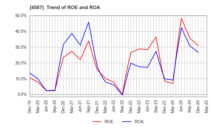 4587 PeptiDream Inc.: Trend of ROE and ROA