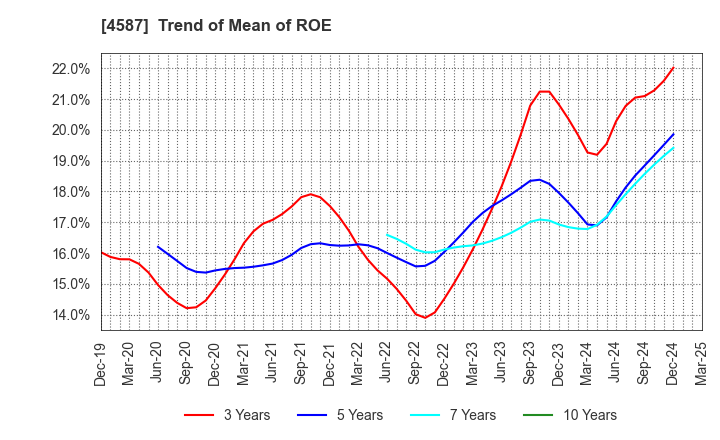 4587 PeptiDream Inc.: Trend of Mean of ROE