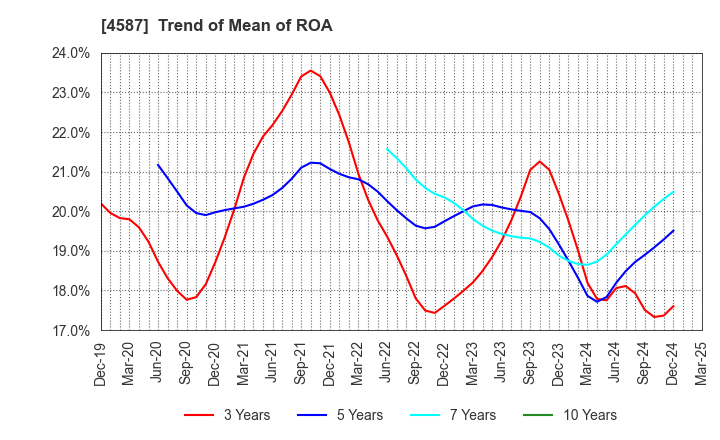 4587 PeptiDream Inc.: Trend of Mean of ROA