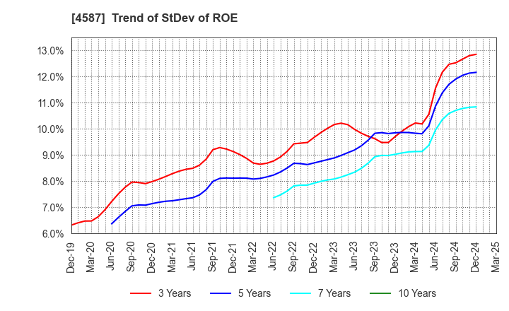 4587 PeptiDream Inc.: Trend of StDev of ROE