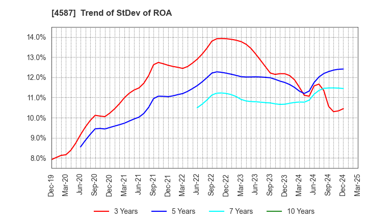 4587 PeptiDream Inc.: Trend of StDev of ROA