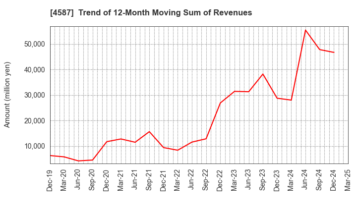4587 PeptiDream Inc.: Trend of 12-Month Moving Sum of Revenues
