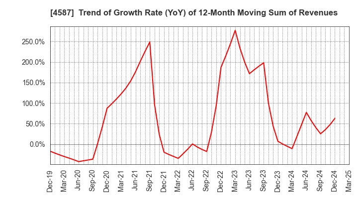 4587 PeptiDream Inc.: Trend of Growth Rate (YoY) of 12-Month Moving Sum of Revenues