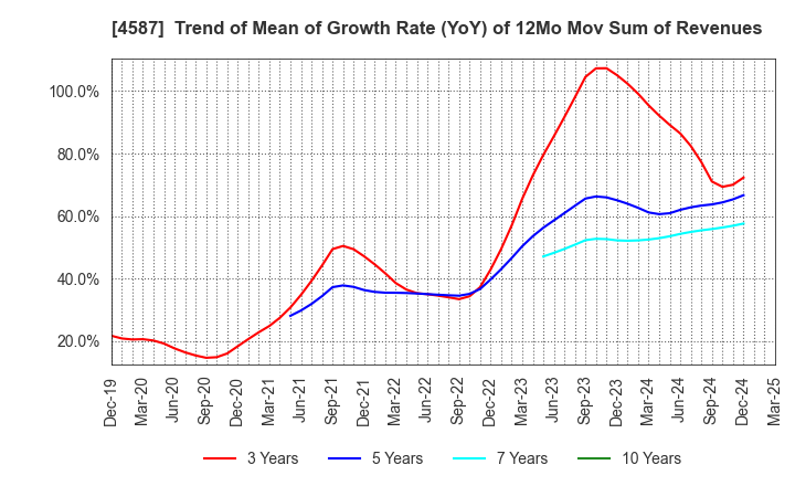 4587 PeptiDream Inc.: Trend of Mean of Growth Rate (YoY) of 12Mo Mov Sum of Revenues
