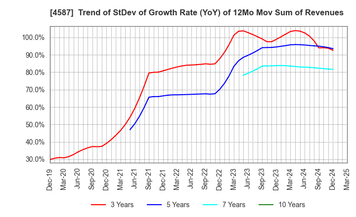 4587 PeptiDream Inc.: Trend of StDev of Growth Rate (YoY) of 12Mo Mov Sum of Revenues