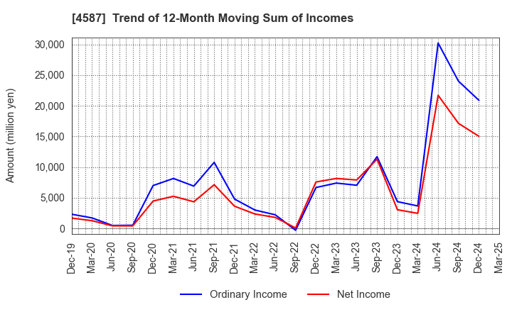 4587 PeptiDream Inc.: Trend of 12-Month Moving Sum of Incomes