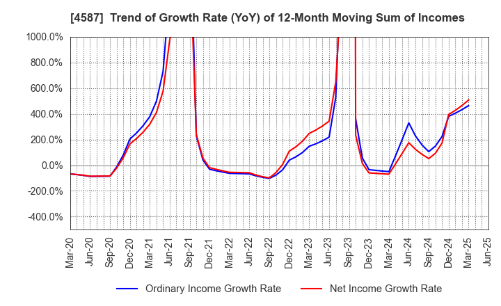 4587 PeptiDream Inc.: Trend of Growth Rate (YoY) of 12-Month Moving Sum of Incomes