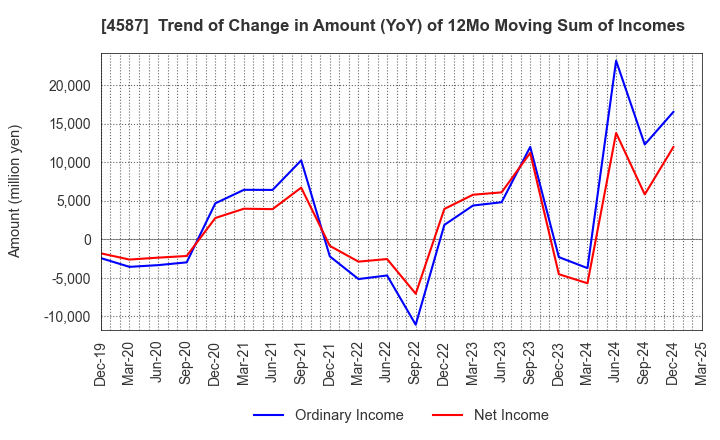 4587 PeptiDream Inc.: Trend of Change in Amount (YoY) of 12Mo Moving Sum of Incomes