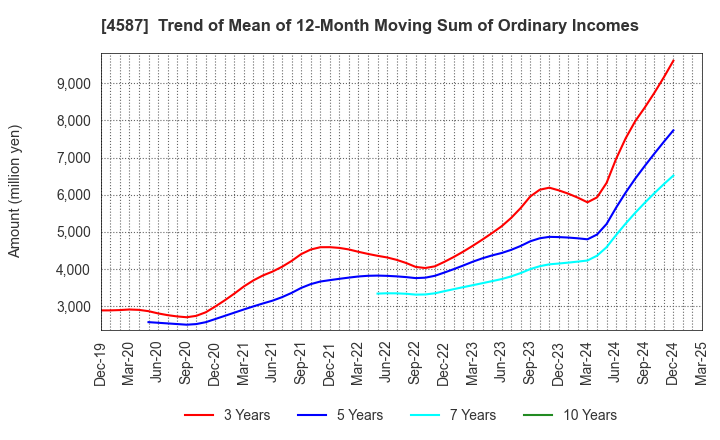4587 PeptiDream Inc.: Trend of Mean of 12-Month Moving Sum of Ordinary Incomes