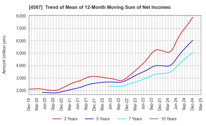4587 PeptiDream Inc.: Trend of Mean of 12-Month Moving Sum of Net Incomes