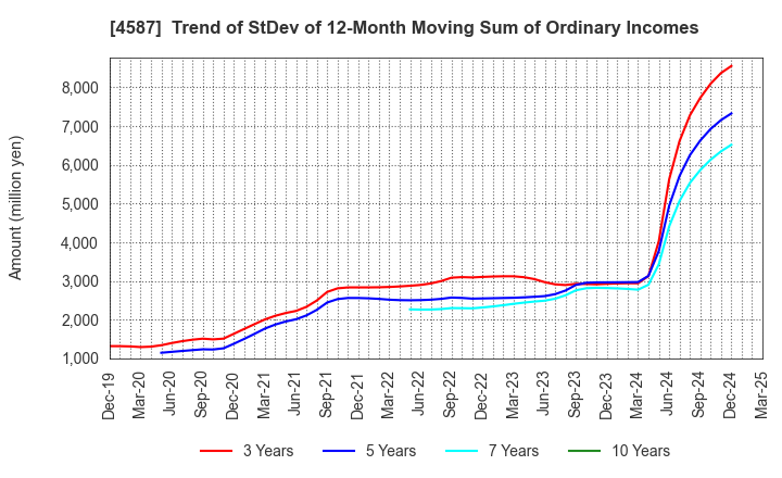 4587 PeptiDream Inc.: Trend of StDev of 12-Month Moving Sum of Ordinary Incomes