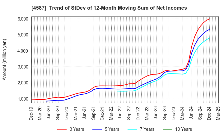 4587 PeptiDream Inc.: Trend of StDev of 12-Month Moving Sum of Net Incomes