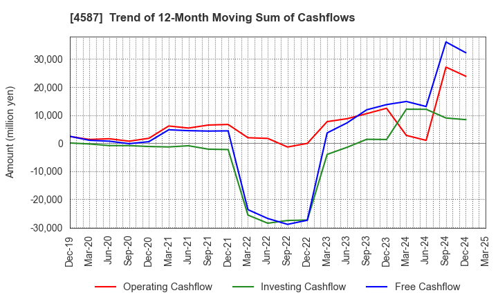 4587 PeptiDream Inc.: Trend of 12-Month Moving Sum of Cashflows