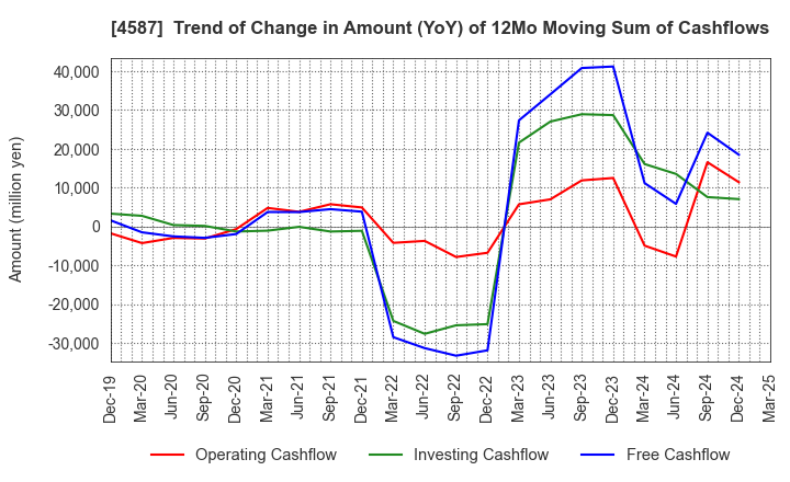 4587 PeptiDream Inc.: Trend of Change in Amount (YoY) of 12Mo Moving Sum of Cashflows