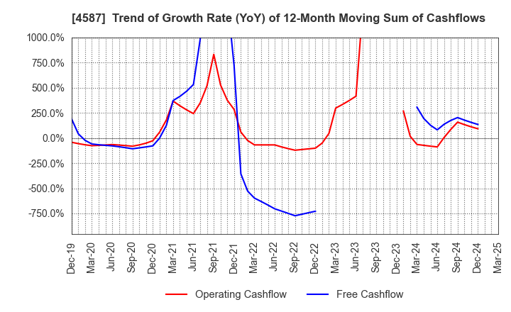 4587 PeptiDream Inc.: Trend of Growth Rate (YoY) of 12-Month Moving Sum of Cashflows