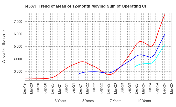 4587 PeptiDream Inc.: Trend of Mean of 12-Month Moving Sum of Operating CF