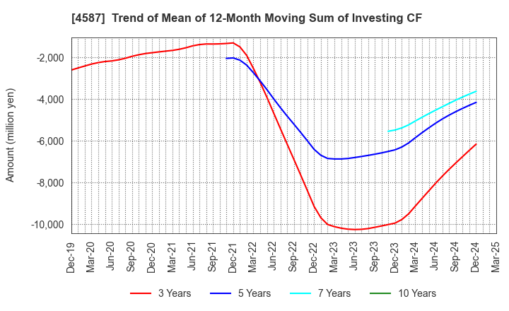 4587 PeptiDream Inc.: Trend of Mean of 12-Month Moving Sum of Investing CF