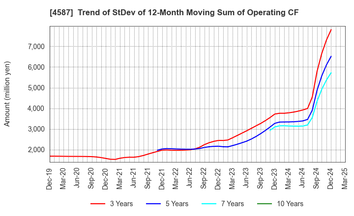 4587 PeptiDream Inc.: Trend of StDev of 12-Month Moving Sum of Operating CF