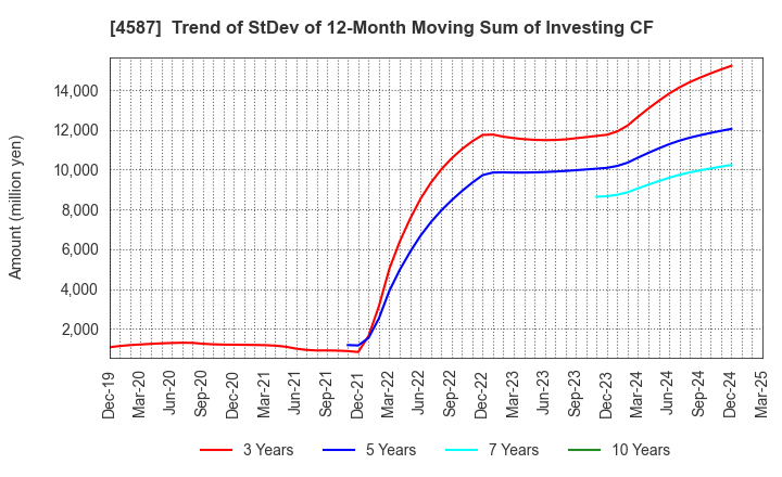 4587 PeptiDream Inc.: Trend of StDev of 12-Month Moving Sum of Investing CF