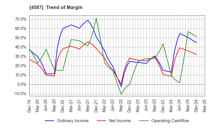 4587 PeptiDream Inc.: Trend of Margin