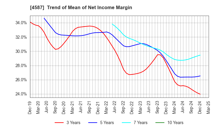 4587 PeptiDream Inc.: Trend of Mean of Net Income Margin