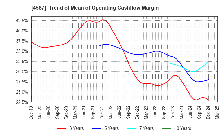 4587 PeptiDream Inc.: Trend of Mean of Operating Cashflow Margin
