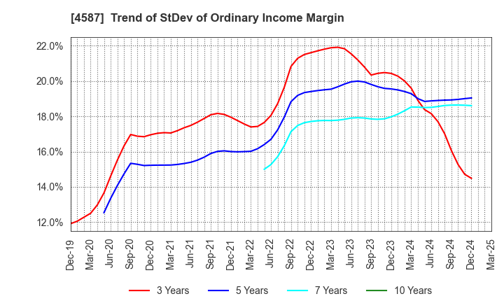 4587 PeptiDream Inc.: Trend of StDev of Ordinary Income Margin
