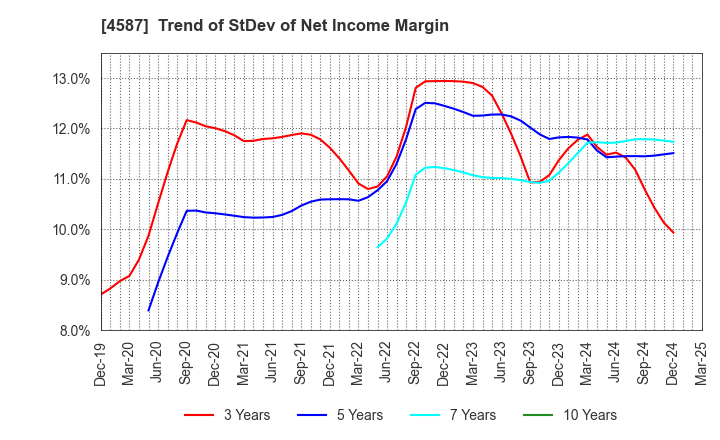 4587 PeptiDream Inc.: Trend of StDev of Net Income Margin