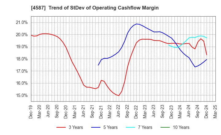 4587 PeptiDream Inc.: Trend of StDev of Operating Cashflow Margin