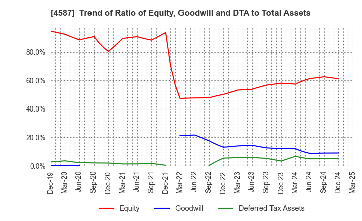 4587 PeptiDream Inc.: Trend of Ratio of Equity, Goodwill and DTA to Total Assets