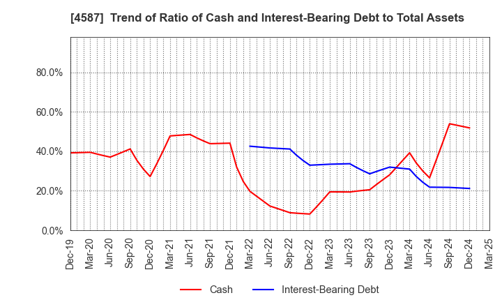 4587 PeptiDream Inc.: Trend of Ratio of Cash and Interest-Bearing Debt to Total Assets