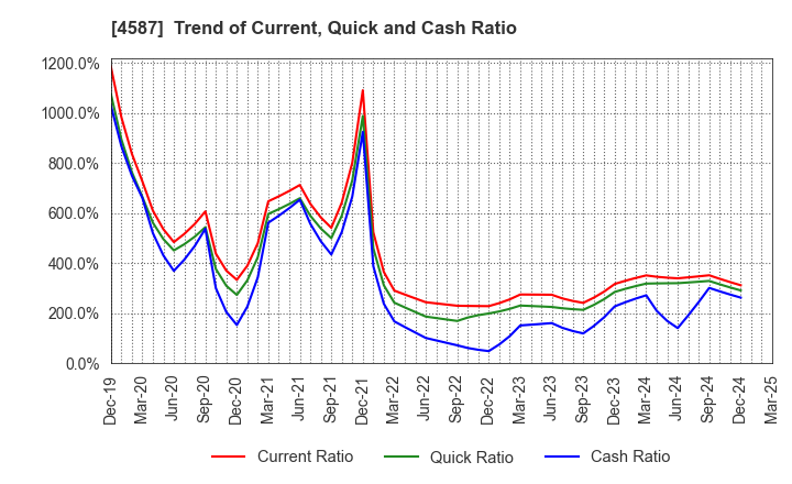 4587 PeptiDream Inc.: Trend of Current, Quick and Cash Ratio