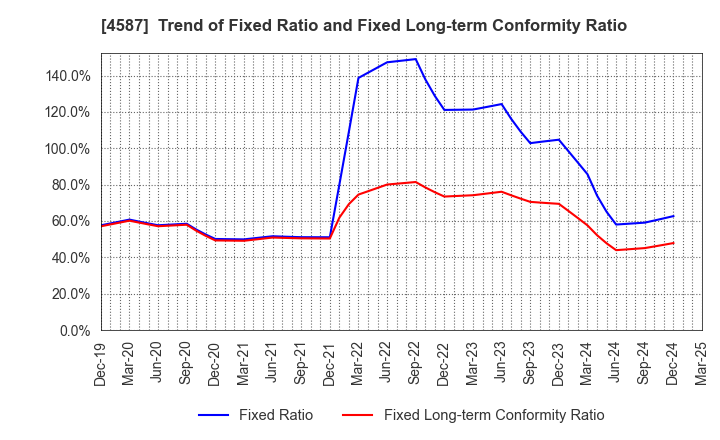 4587 PeptiDream Inc.: Trend of Fixed Ratio and Fixed Long-term Conformity Ratio