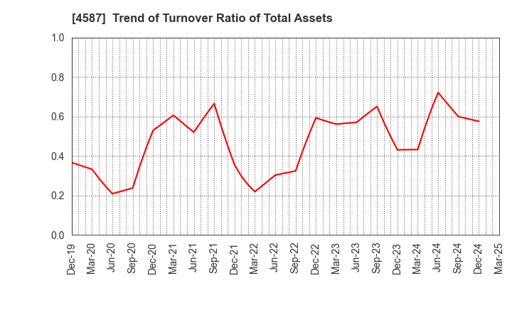 4587 PeptiDream Inc.: Trend of Turnover Ratio of Total Assets